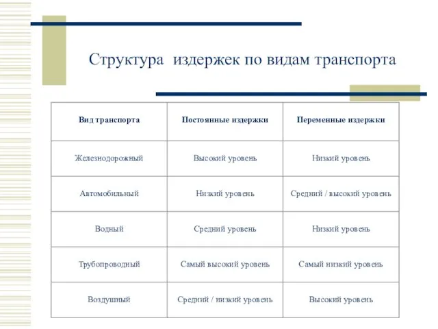 Структура издержек по видам транспорта