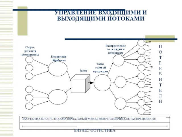 УПРАВЛЕНИЕ ВХОДЯЩИМИ И ВЫХОДЯЩИМИ ПОТОКАМИ