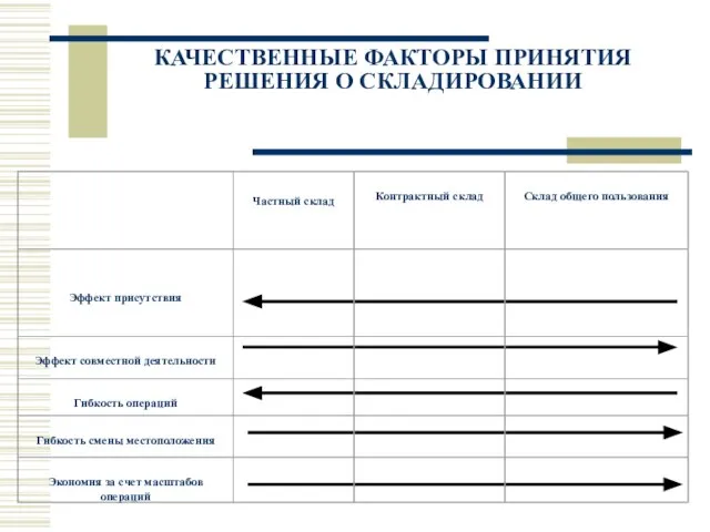 КАЧЕСТВЕННЫЕ ФАКТОРЫ ПРИНЯТИЯ РЕШЕНИЯ О СКЛАДИРОВАНИИ