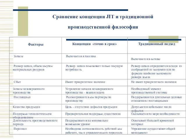 Сравнение концепции JIT и традиционной производственной философии