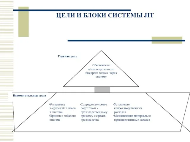 ЦЕЛИ И БЛОКИ СИСТЕМЫ JIT