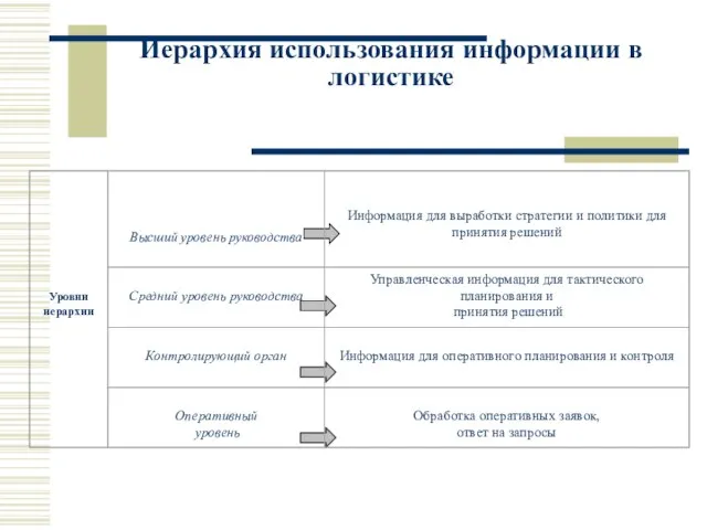 Иерархия использования информации в логистике