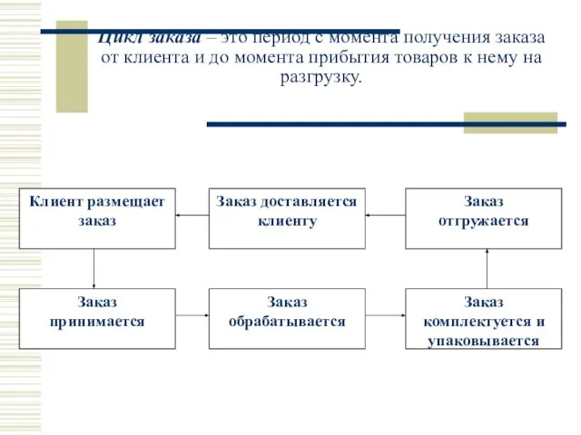 Цикл заказа – это период с момента получения заказа от клиента и