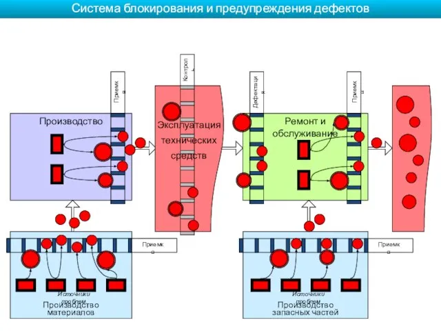 Производство Ремонт и обслуживание Производство материалов Производство запасных частей Приемка Приемка Дефектация