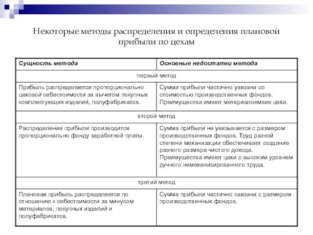 Некоторые методы распределения и определения плановой прибыли по цехам