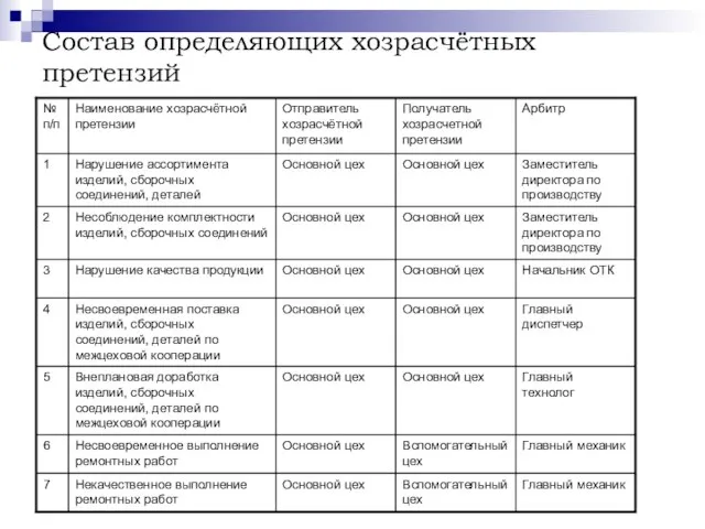 Состав определяющих хозрасчётных претензий