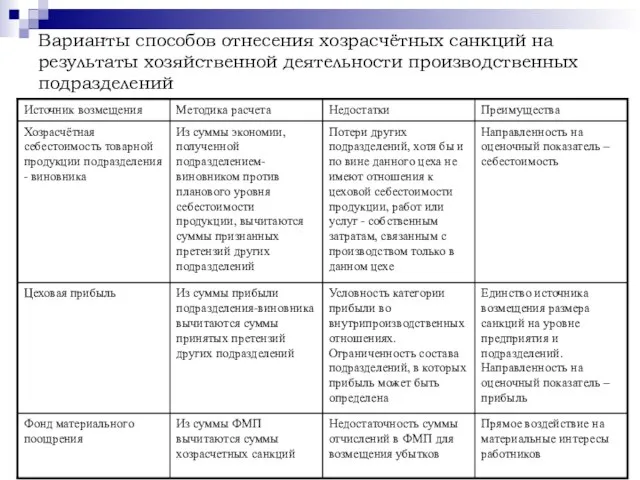 Варианты способов отнесения хозрасчётных санкций на результаты хозяйственной деятельности производственных подразделений