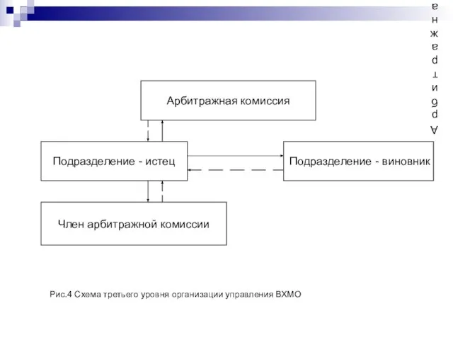 Арбитражная комиссия Рис.4 Схема третьего уровня организации управления ВХМО Арбитражная комиссия Подразделение