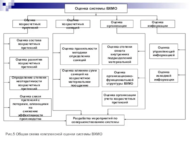 Оценка системы ВХМО Оценка хозрасчетных претензий Оценка хозрасчетных санкций Оценка организации Оценка