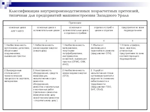 Классификация внутрипроизводственных хозрасчетных претензий, типичная для предприятий машиностроения Западного Урала