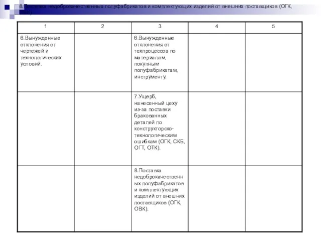 8.Поставка недоброкачественных полуфабрикатов и комплектующих изделий от внешних поставщиков (ОГК, ОВК).