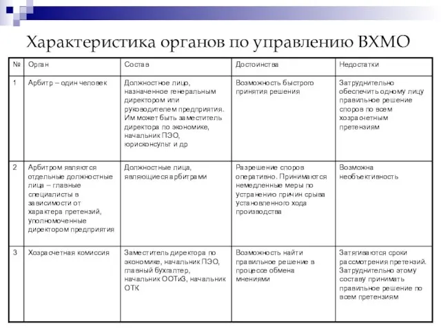 Характеристика органов по управлению ВХМО