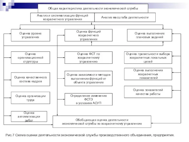 Рис.7 Схема оценки деятельности экономической службы производственного объединения, предприятия. Общая характеристика деятельности
