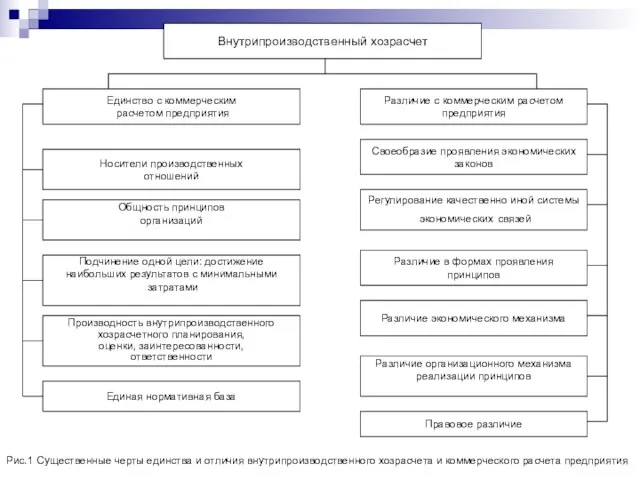 Рис.1 Существенные черты единства и отличия внутрипроизводственного хозрасчета и коммерческого расчета предприятия
