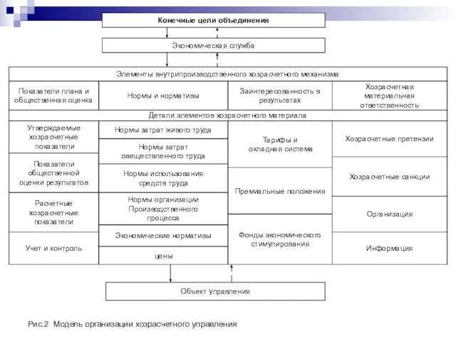 Рис.2 Модель организации хозрасчетного управления Конечные цели объединения Экономическая служба Объект управления