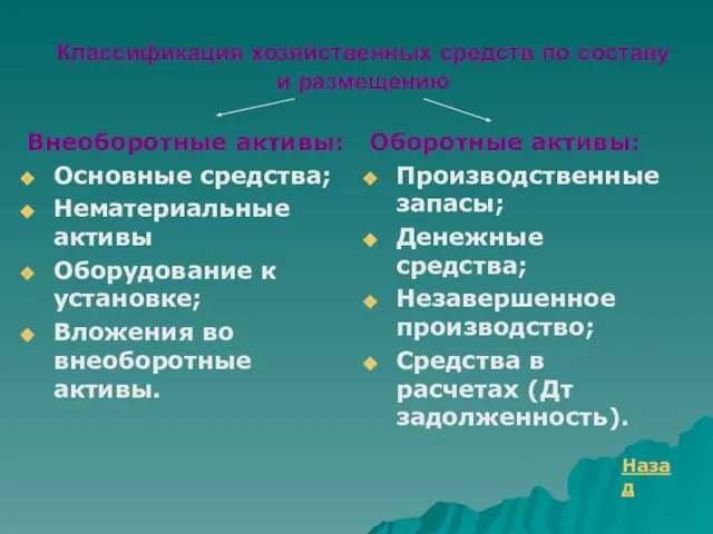 Классификация хозяйственных средств по составу и размещению Внеоборотные активы: Основные средства; Нематериальные