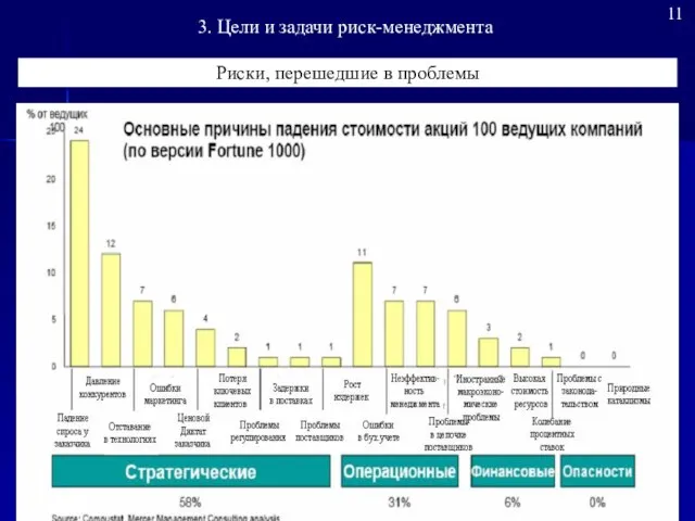 3. Цели и задачи риск-менеджмента Риски, перешедшие в проблемы 11