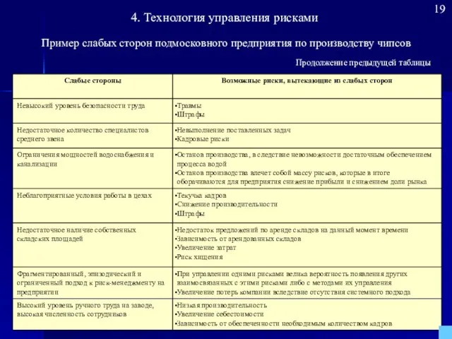 Пример слабых сторон подмосковного предприятия по производству чипсов Продолжение предыдущей таблицы 19 4. Технология управления рисками