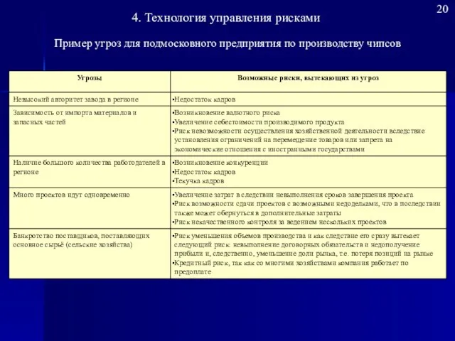 Пример угроз для подмосковного предприятия по производству чипсов 20 4. Технология управления рисками