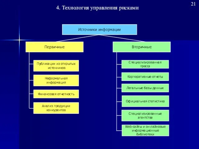 Источники информации Первичные Вторичные Публикации из открытых источников Неформальная информация Финансовая отчетность