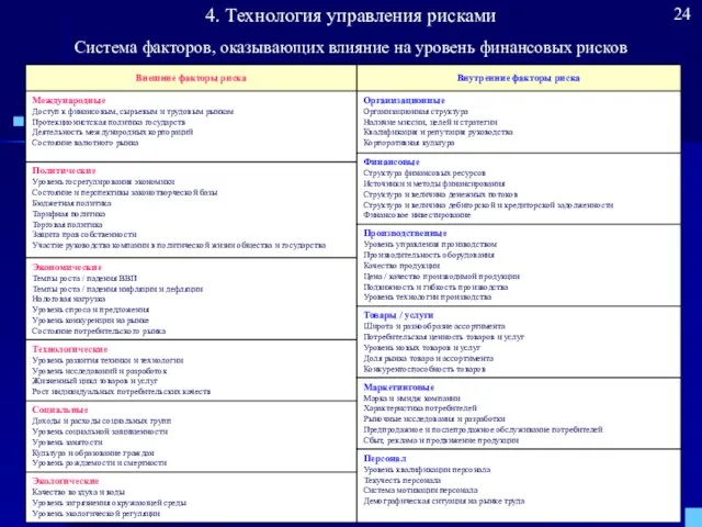 Система факторов, оказывающих влияние на уровень финансовых рисков 4. Технология управления рисками 24