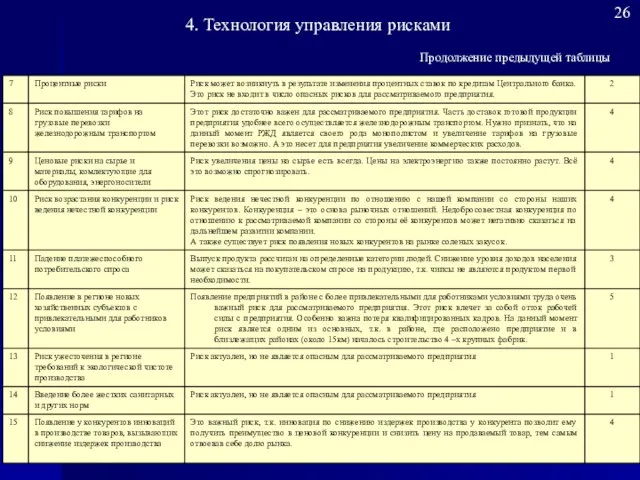 26 4. Технология управления рисками Продолжение предыдущей таблицы