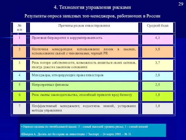 Результаты опроса западных топ-менеджеров, работающих в России Оценки сделаны по пятибалльной шкале: