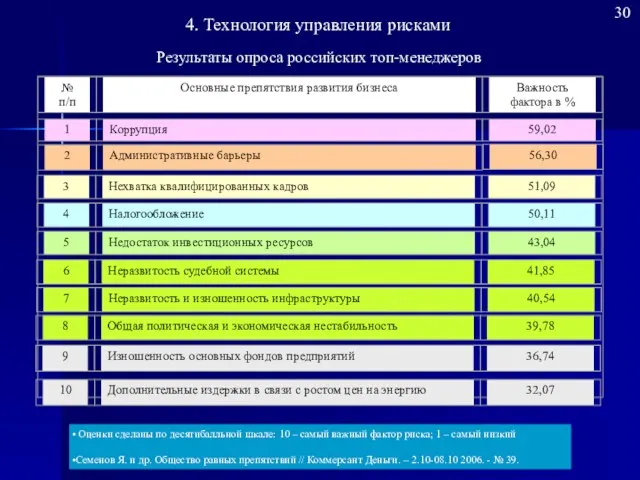 Результаты опроса российских топ-менеджеров Оценки сделаны по десятибалльной шкале: 10 – самый