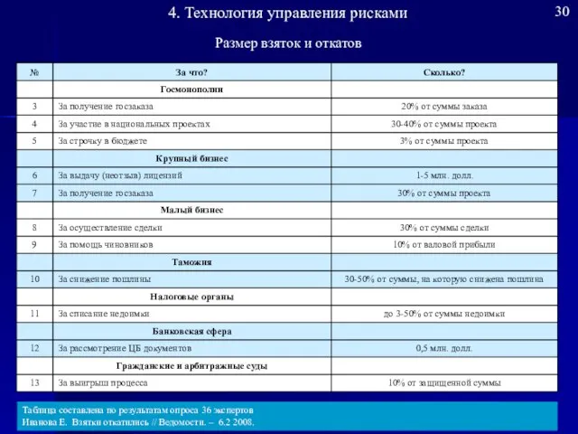 Размер взяток и откатов Таблица составлена по результатам опроса 36 экспертов Иванова