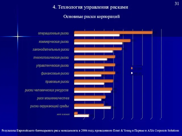 Результаты Европейского бенчмаркинга риск менеджмента в 2006 году, проведенного Ernst & Young