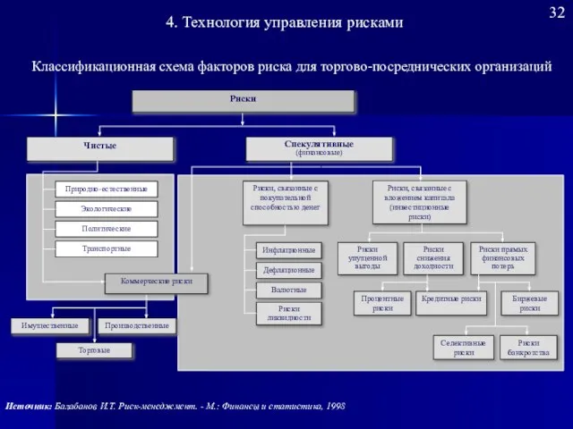 Риски Чистые Спекулятивные (финансовые) Природно-естественные Экологические Политические Транспортные Риски, связанные с покупательной