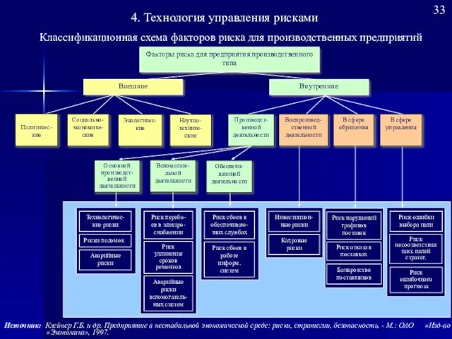 Факторы риска для предприятия производственного типа Внешние Внутренние Социально-экономиче-ские Экологичес-кие Научно-техниче-ские Воспроизвод-ственной