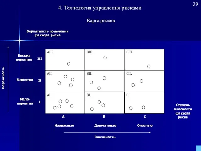 Карта рисков 4. Технология управления рисками 39