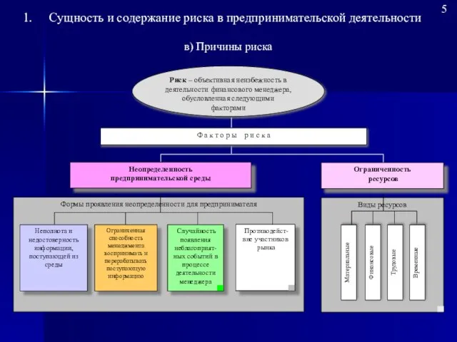 Виды ресурсов Материальные Риск – объективная неизбежность в деятельности финансового менеджера, обусловленная