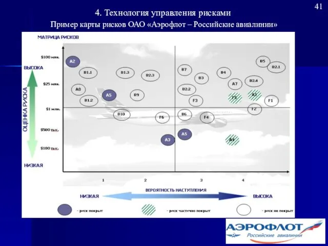 Пример карты рисков ОАО «Аэрофлот – Российские авиалинии» 41 4. Технология управления рисками