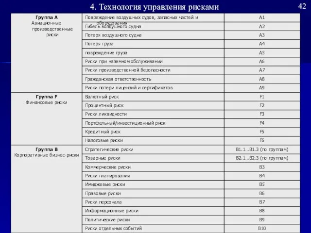 42 4. Технология управления рисками