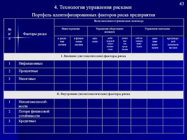 Портфель идентифицированных факторов риска предприятия 43 4. Технология управления рисками