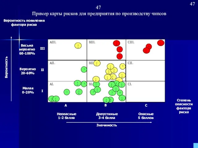 АI. Вероятность появления фактора риска Весьма вероятно 60-100% Вероятно 20-60% Малая 0-20%