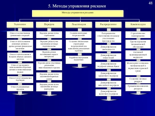 Методы управления рисками Уклонение Распределение Локализация Передача рисков поставщикам сырья и материалов