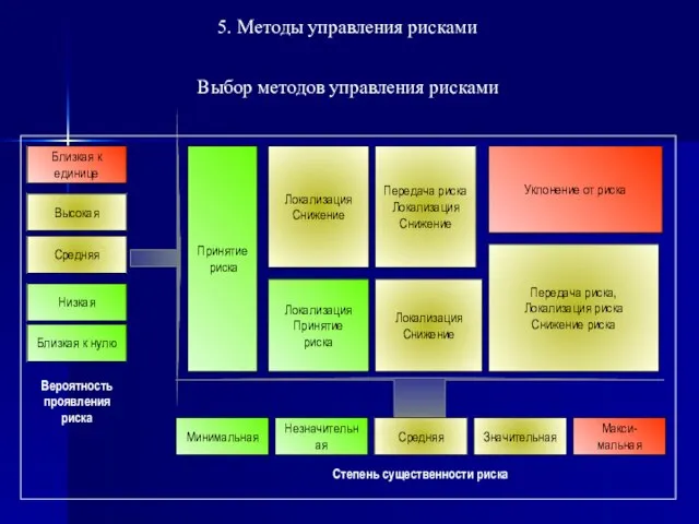 Низкая Близкая к нулю Средняя Высокая Близкая к единице Вероятность проявления риска