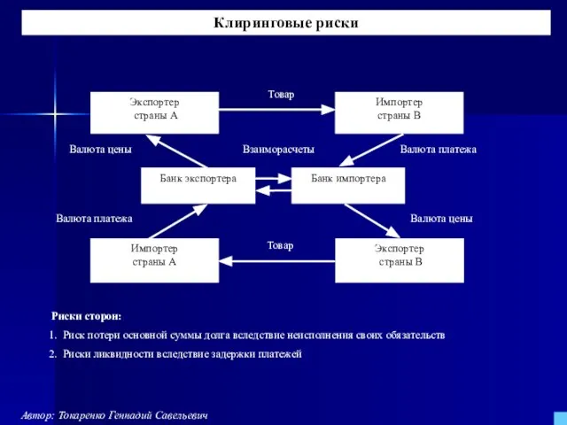 Экспортер страны А Банк экспортера Банк импортера Импортер страны В Импортер страны