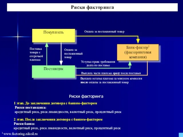 Банк-фактор1 (факторинговая компания) Поставщик Покупатель Поставка товара с отсрочкой платежа Уступка права