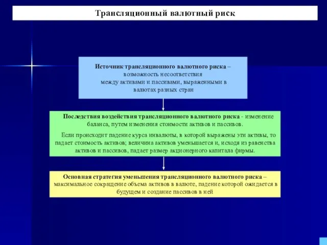 Источник трансляционного валютного риска – возможность несоответствия между активами и пассивами, выраженными