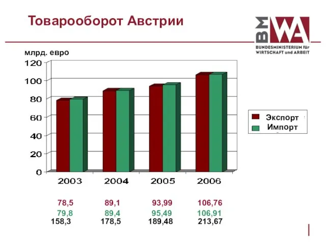 Товарооборот Австрии млрд. евро 158,3 178,5 189,48 213,67 78,5 89,1 93,99 106,76