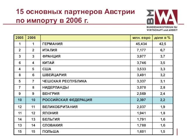 15 основных партнеров Австрии по импорту в 2006 г.