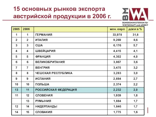 15 основных рынков экспорта австрийской продукции в 2006 г.