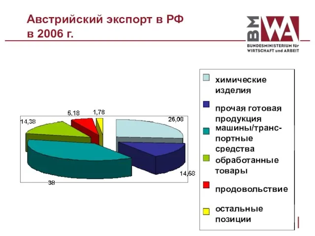 Австрийский экспорт в РФ в 2006 г. химические изделия прочая готовая продукция