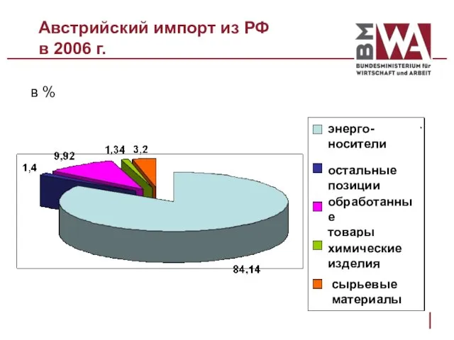Австрийский импорт из РФ в 2006 г. в % энерго- носители остальные