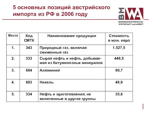 5 основных позиций австрийского импорта из РФ в 2006 году