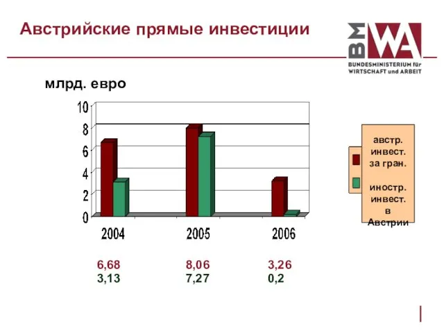 Австрийские прямые инвестиции 6,68 8,06 3,26 3,13 7,27 0,2 австр. инвест. за